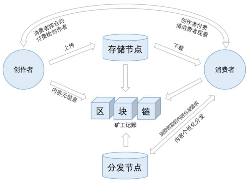 区块链应用